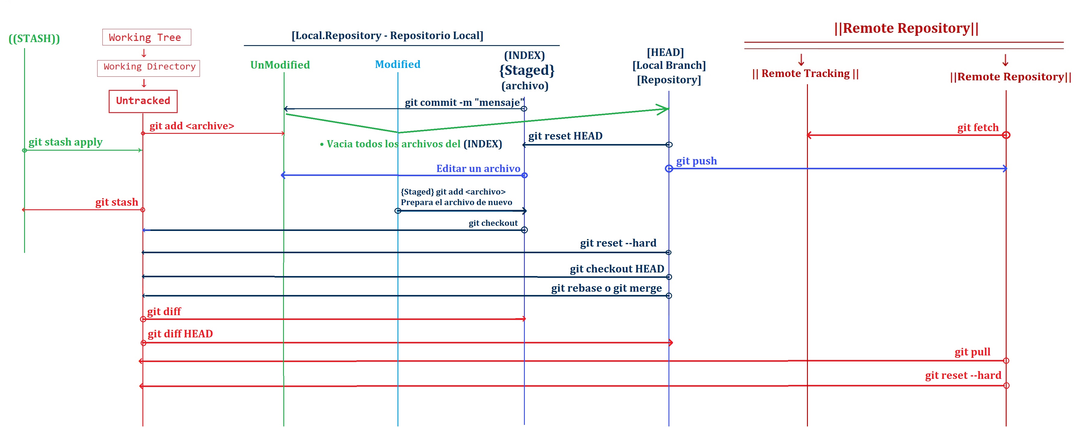 Sencillo gráfico del sistema de gestión de archivos git