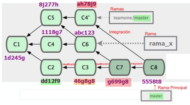 Grafo de commits