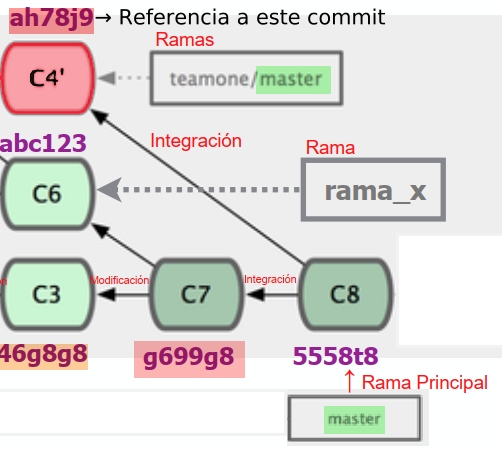 Grafo de commits